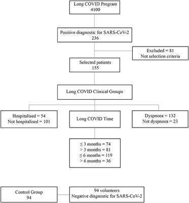 Reduction of Cardiac Autonomic Modulation and Increased Sympathetic Activity by Heart Rate Variability in Patients With Long COVID